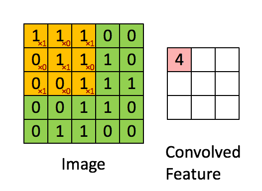 Convolutional