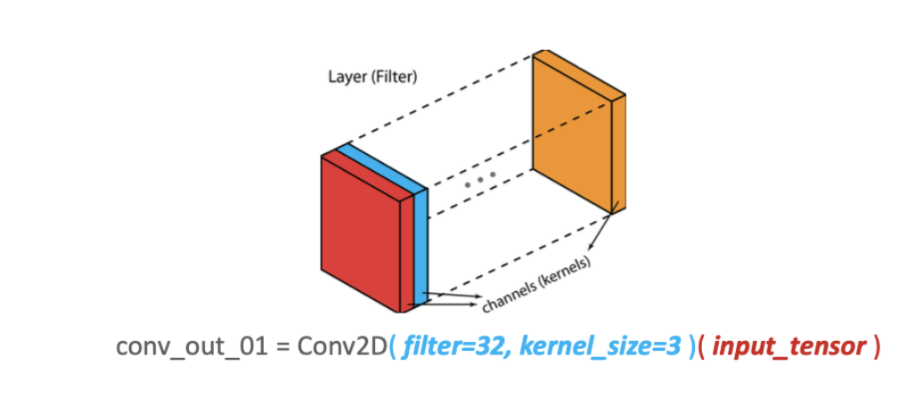 Filter/Kernel/Channel
