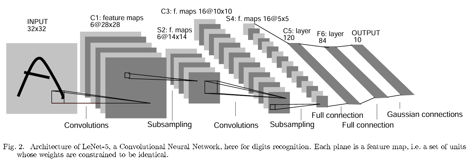 LeNet-5 Model Layer Structure